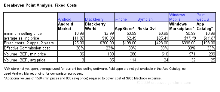 Breakeven Point Analysis for Fixed Costs
