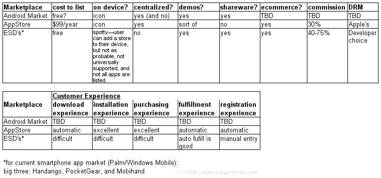 Platform App Distribution Comparisons