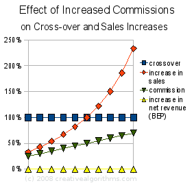 Cross-over and Sales