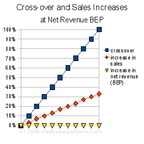 Cross-over and Sales
